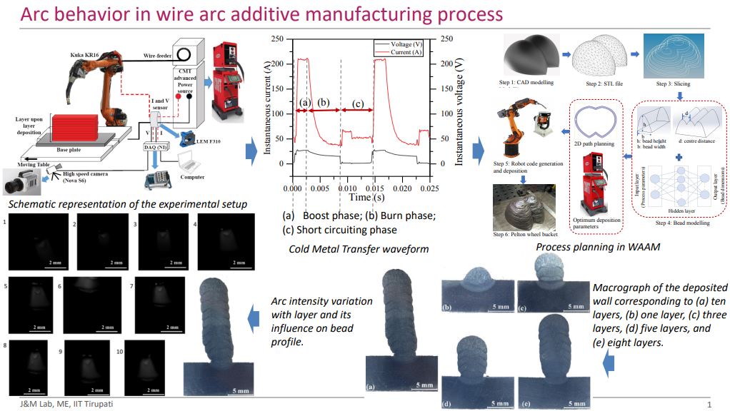 Additive Manufacturing Process